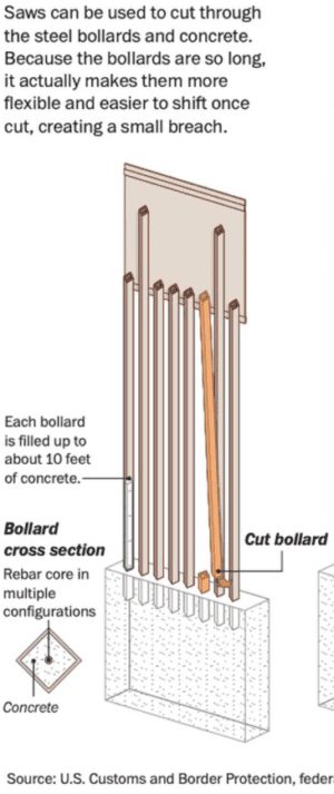 This U.S. Customs and Border Protection diagram shows how reciprocal saws can be used to cut through steel bollards that form the $10 billion Border Wall. Image courtesy of U.S. Customs and Border Protection